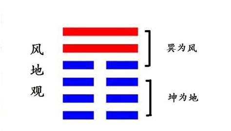 觀卦感情|觀卦（風地觀）易經第二十卦（巽上坤下）詳細解說